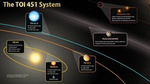 TESS обнаружил три планеты в системе тройной звезды TOI-451