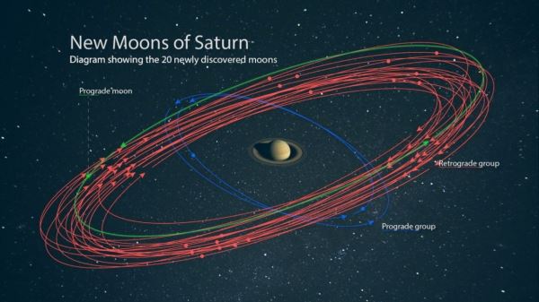 Вы можете помочь назвать новые спутники Сатурна!
